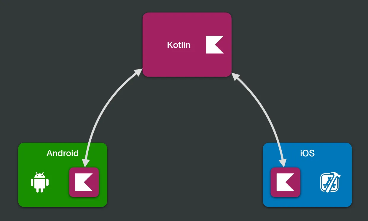 Diagram of a KMP repo with arrows to and from app repos