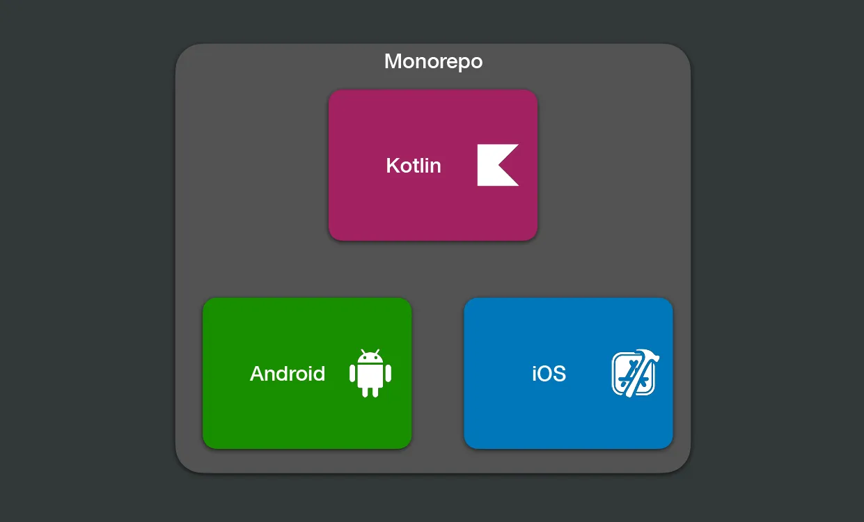 Monorepo diagram