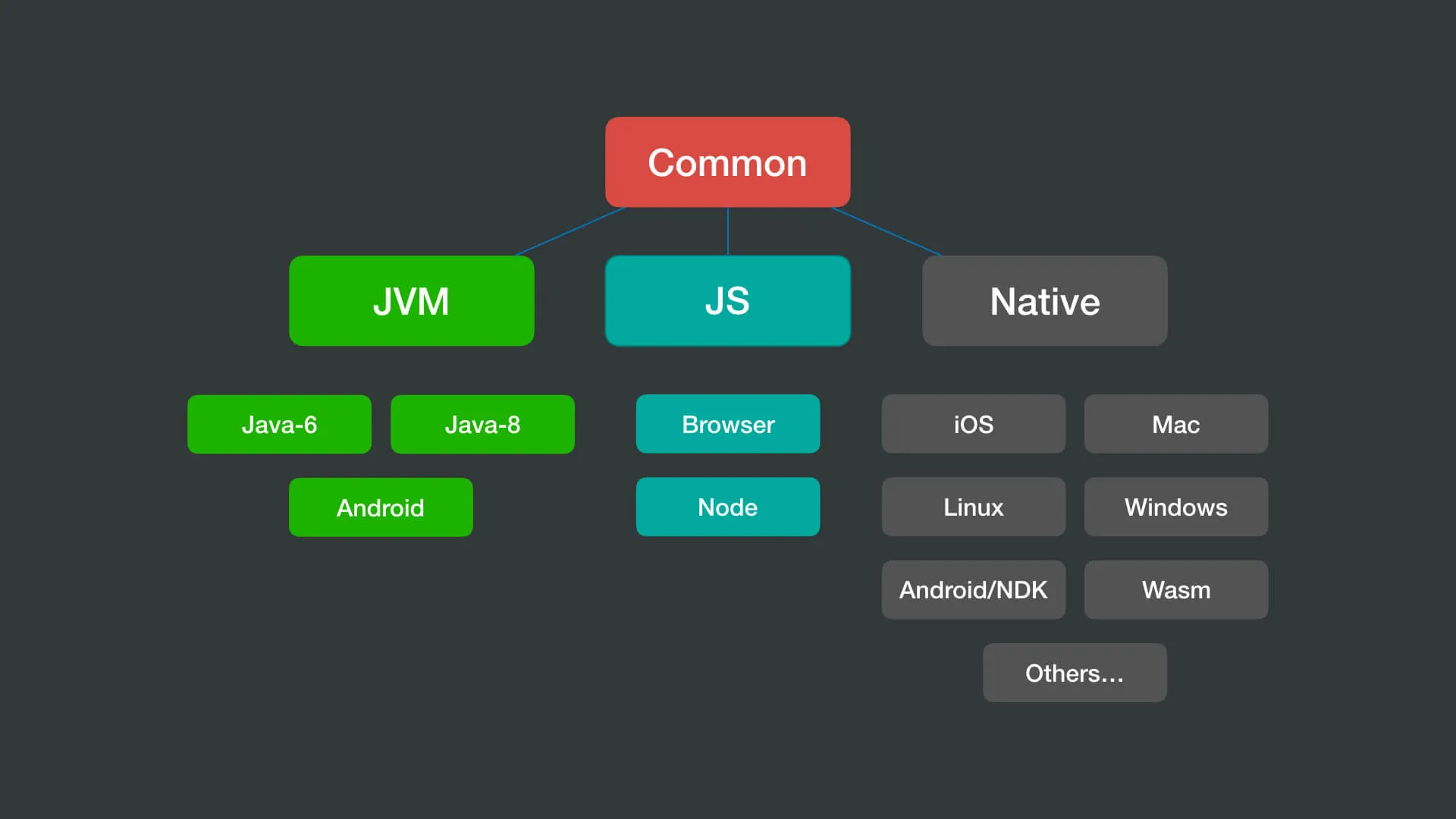 Common Code